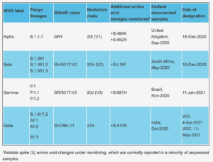 Screenshot of WHO: Variants of Concern SARS-CoV-2